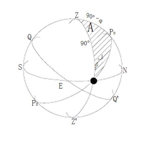 羅經差|天文羅經:觀測時注意事項,天文羅經差,觀測低高度太陽方位求羅經。